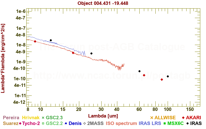 SED diagram erg cm-2 s-1