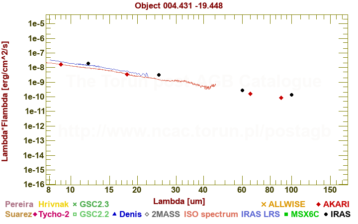 SED diagram erg cm-2 s-1