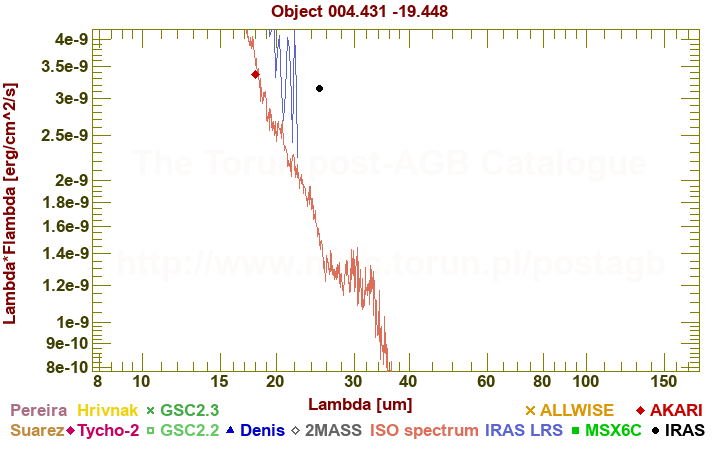 SED diagram erg cm-2 s-1