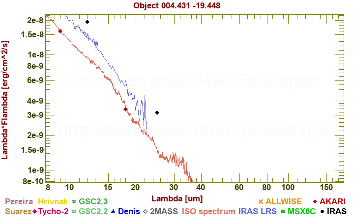 SED diagram erg cm-2 s-1