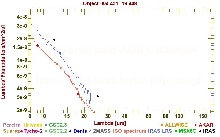 SED diagram erg cm-2 s-1