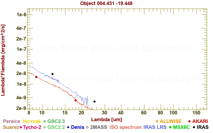 SED diagram erg cm-2 s-1