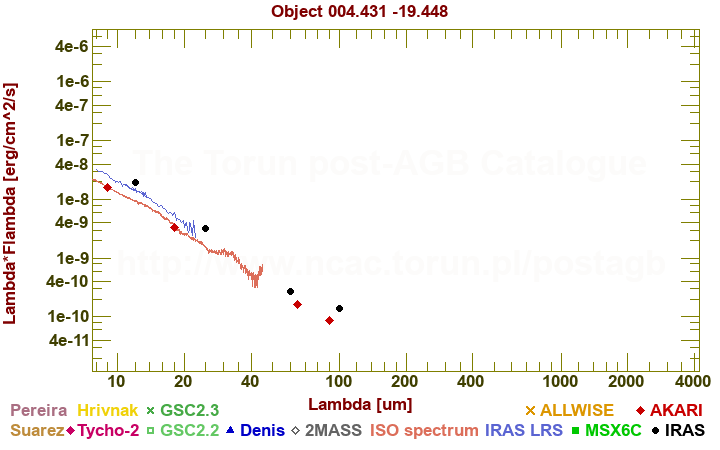 SED diagram erg cm-2 s-1