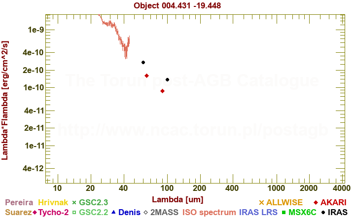 SED diagram erg cm-2 s-1