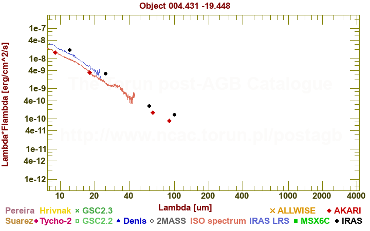 SED diagram erg cm-2 s-1