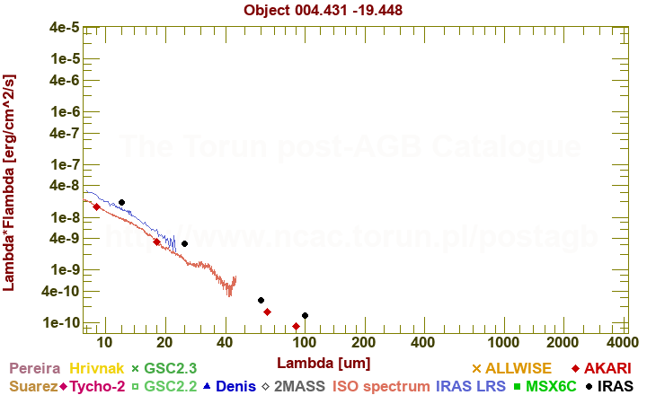 SED diagram erg cm-2 s-1