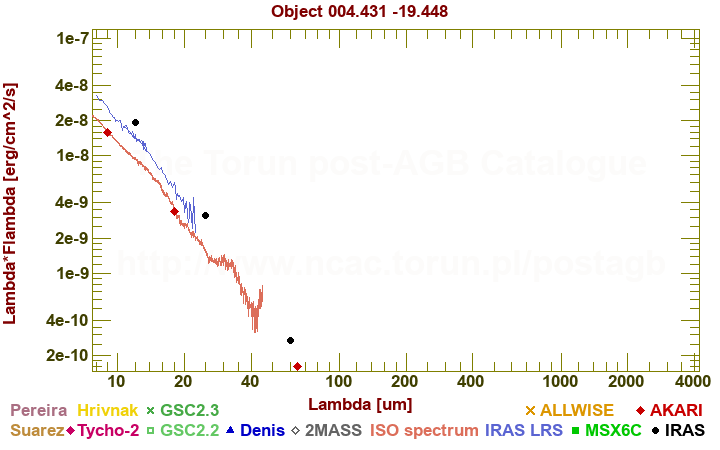 SED diagram erg cm-2 s-1