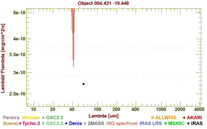 SED diagram erg cm-2 s-1