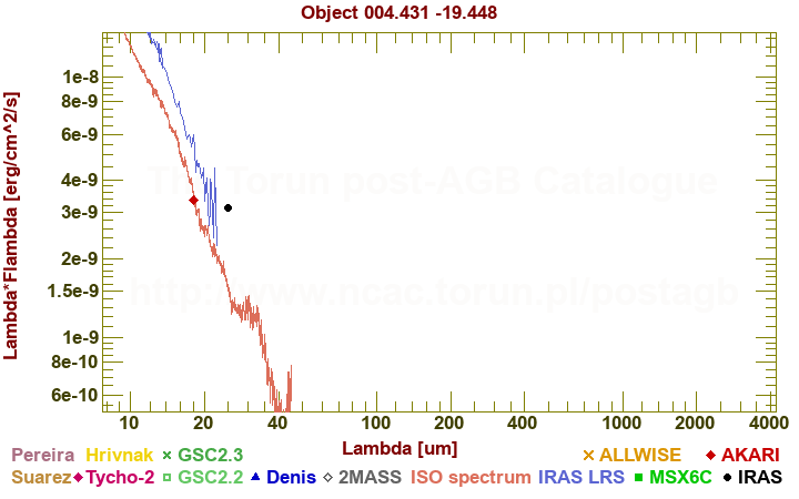 SED diagram erg cm-2 s-1