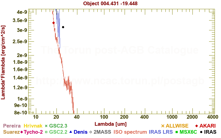 SED diagram erg cm-2 s-1