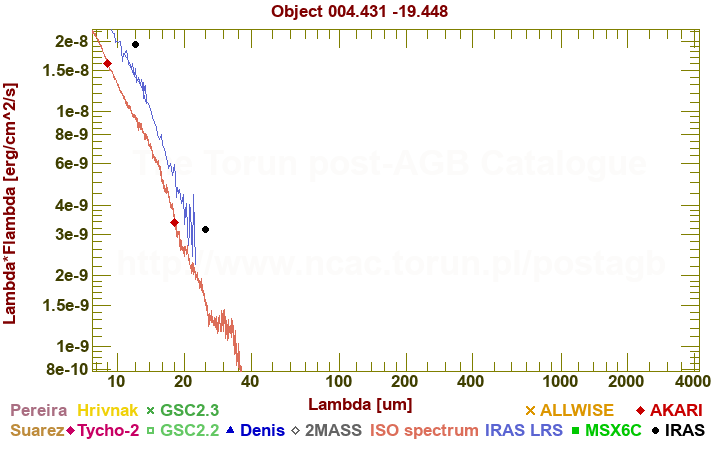 SED diagram erg cm-2 s-1