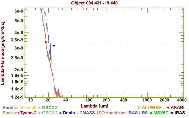 SED diagram erg cm-2 s-1