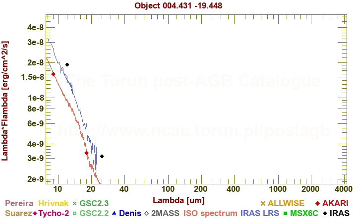 SED diagram erg cm-2 s-1