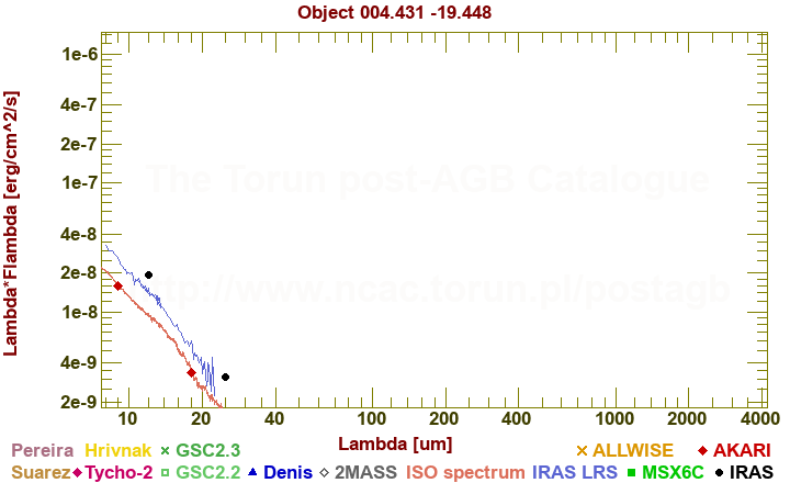 SED diagram erg cm-2 s-1