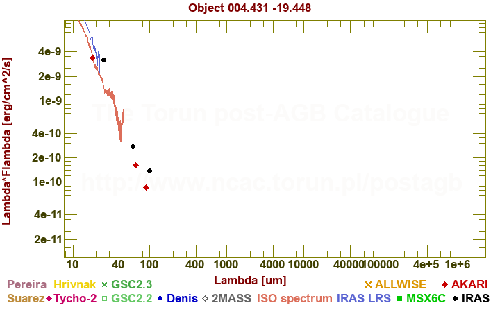 SED diagram erg cm-2 s-1