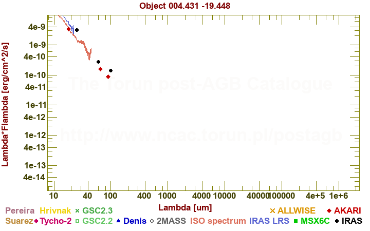 SED diagram erg cm-2 s-1