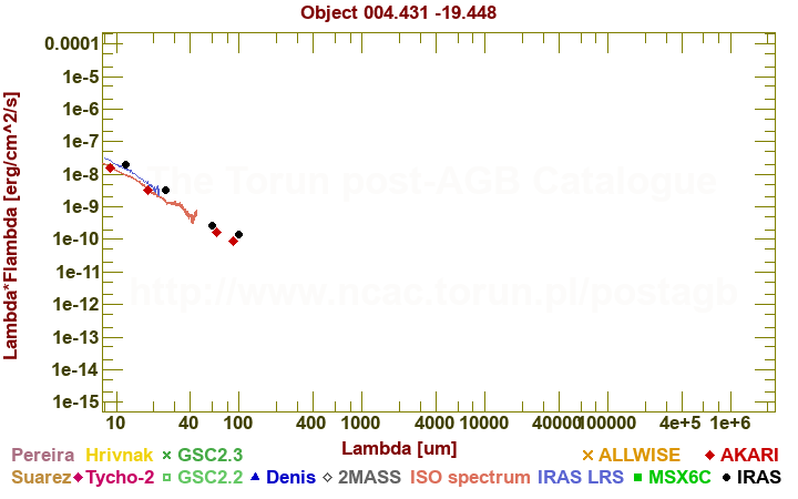 SED diagram erg cm-2 s-1