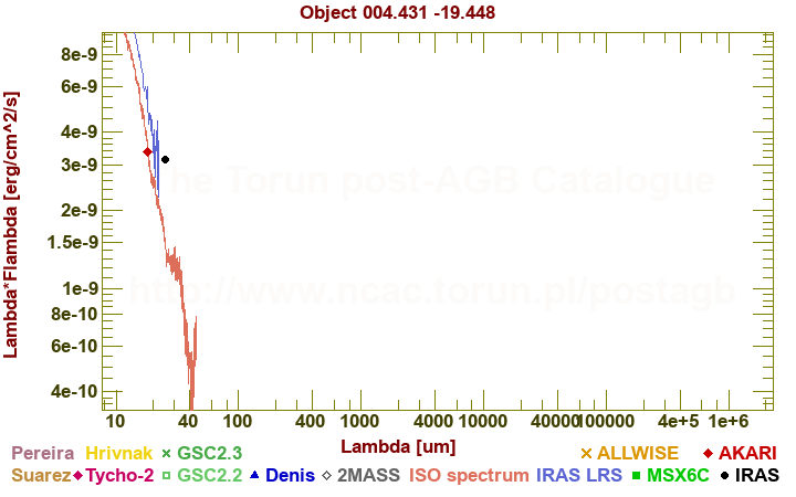 SED diagram erg cm-2 s-1