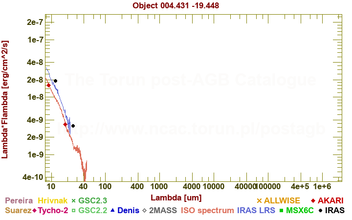 SED diagram erg cm-2 s-1