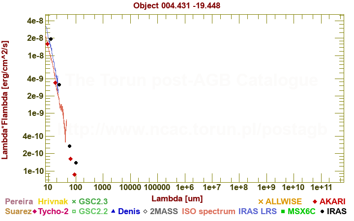 SED diagram erg cm-2 s-1