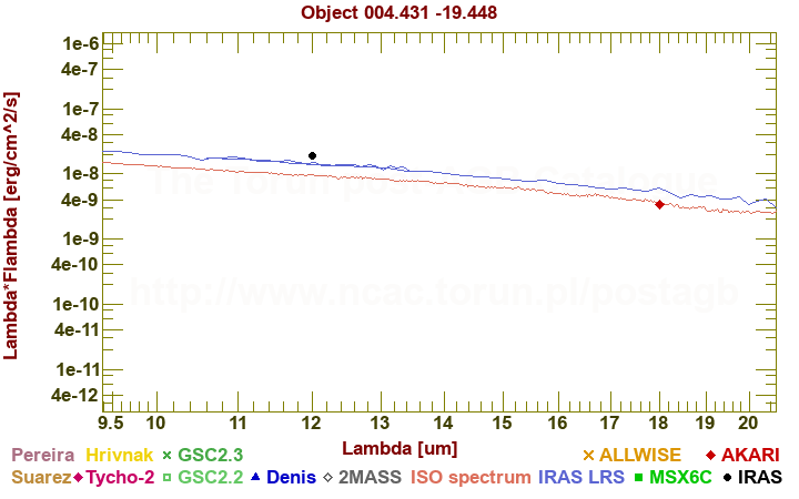 SED diagram erg cm-2 s-1