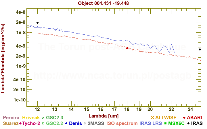 SED diagram erg cm-2 s-1