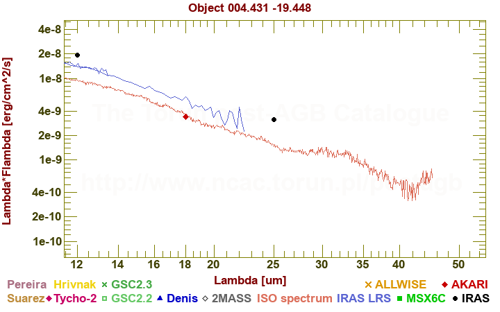 SED diagram erg cm-2 s-1