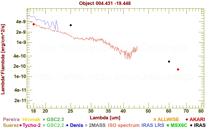 SED diagram erg cm-2 s-1