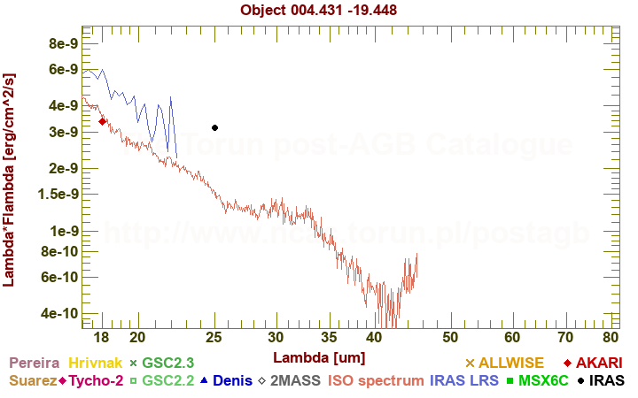 SED diagram erg cm-2 s-1