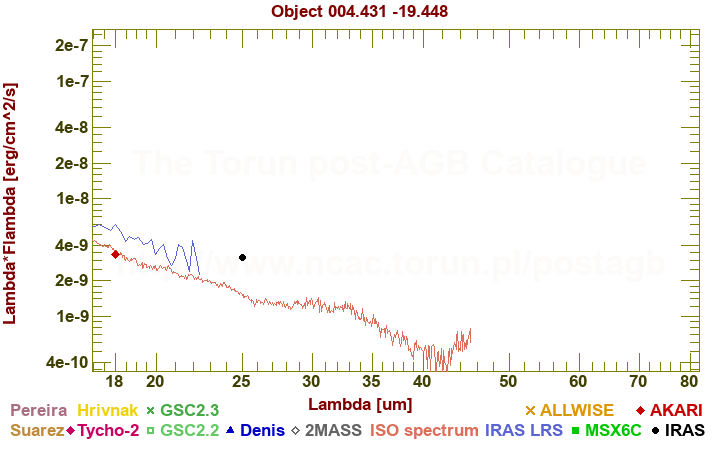 SED diagram erg cm-2 s-1