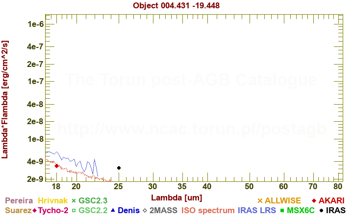 SED diagram erg cm-2 s-1