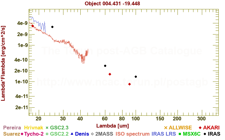 SED diagram erg cm-2 s-1