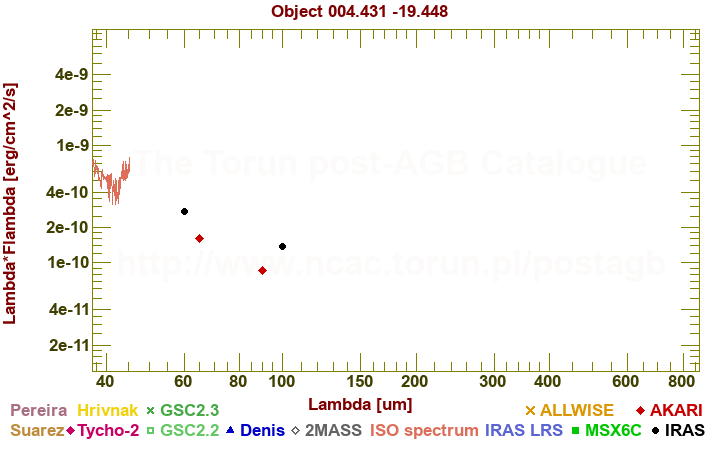 SED diagram erg cm-2 s-1