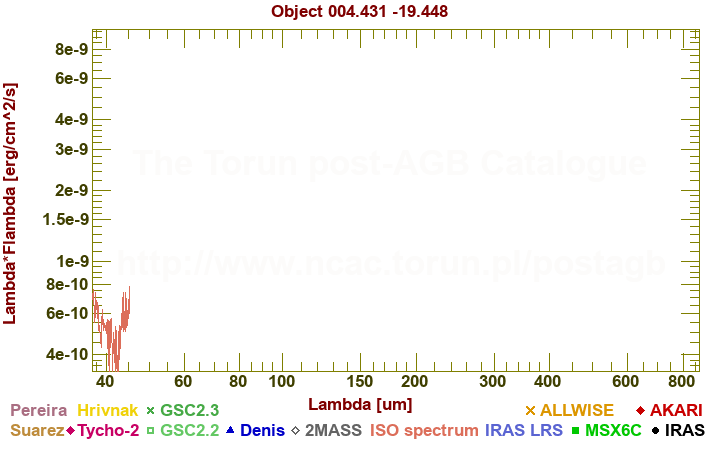 SED diagram erg cm-2 s-1