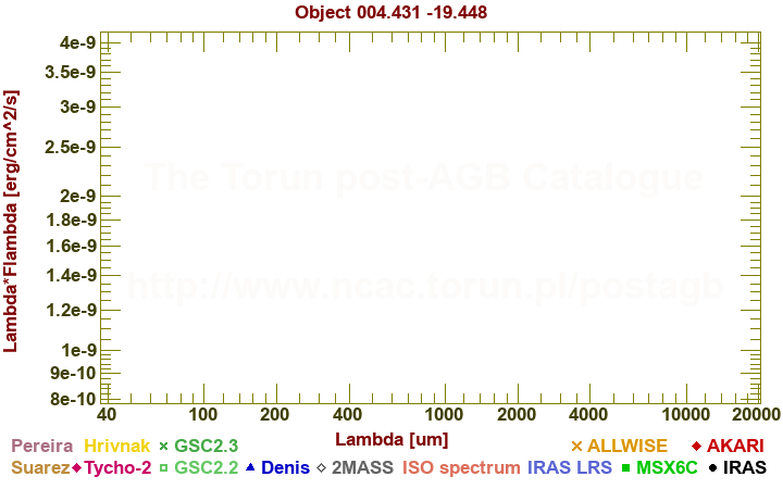 SED diagram erg cm-2 s-1