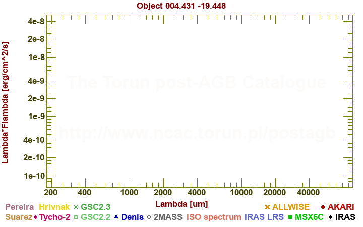 SED diagram erg cm-2 s-1