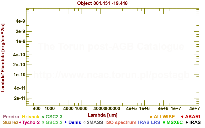 SED diagram erg cm-2 s-1