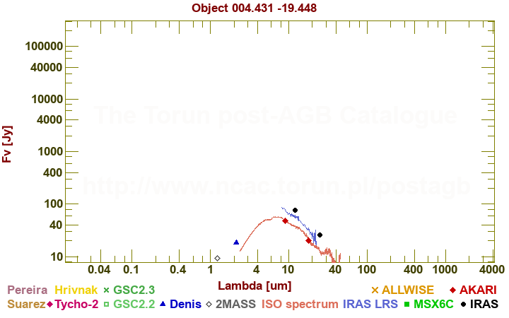 SED diagram Jy