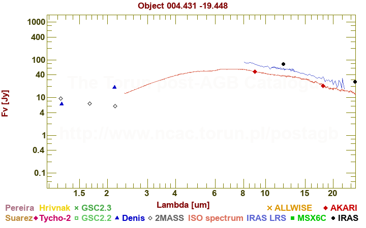 SED diagram Jy