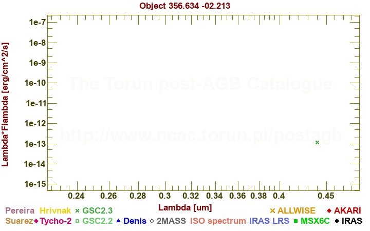 SED diagram erg cm-2 s-1