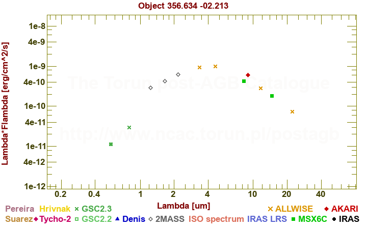 SED diagram erg cm-2 s-1