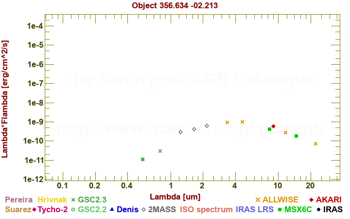 SED diagram erg cm-2 s-1