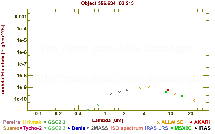 SED diagram erg cm-2 s-1