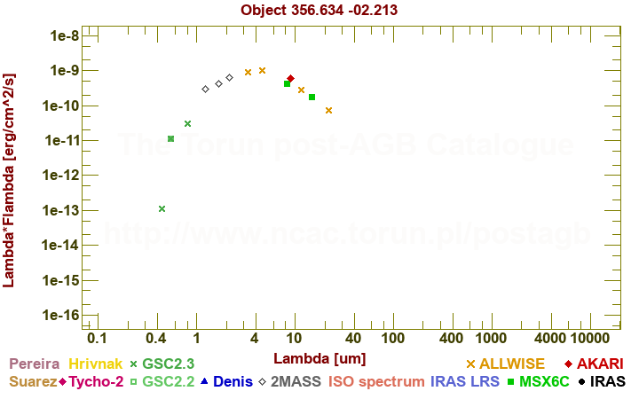 SED diagram erg cm-2 s-1