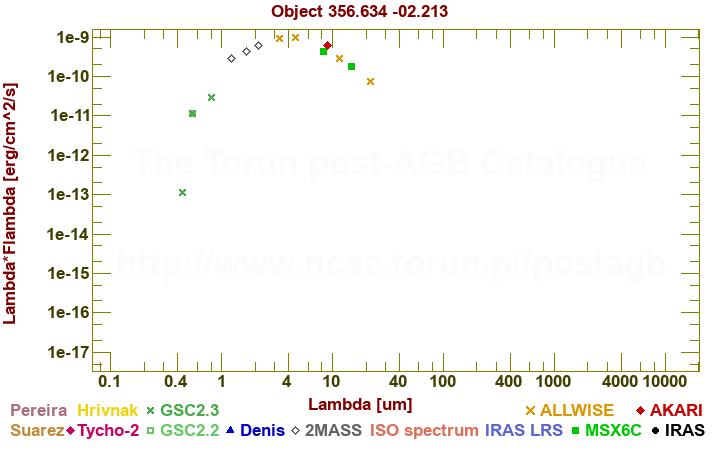 SED diagram erg cm-2 s-1