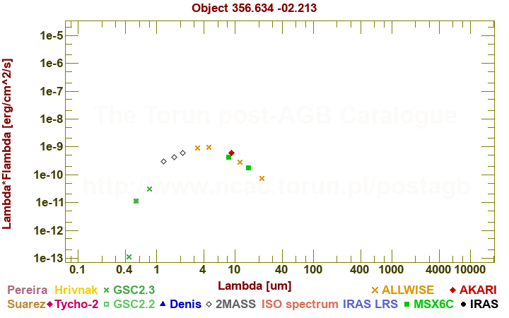 SED diagram erg cm-2 s-1