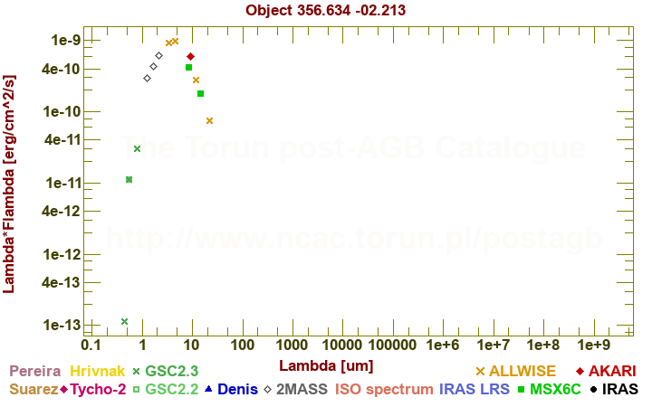 SED diagram erg cm-2 s-1