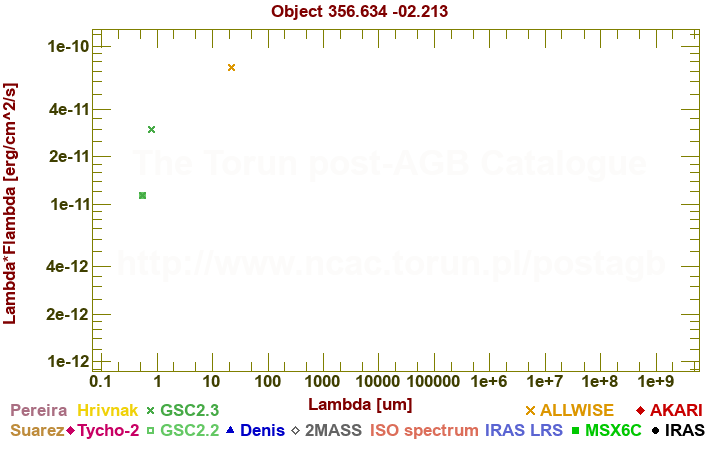 SED diagram erg cm-2 s-1