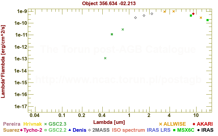 SED diagram erg cm-2 s-1