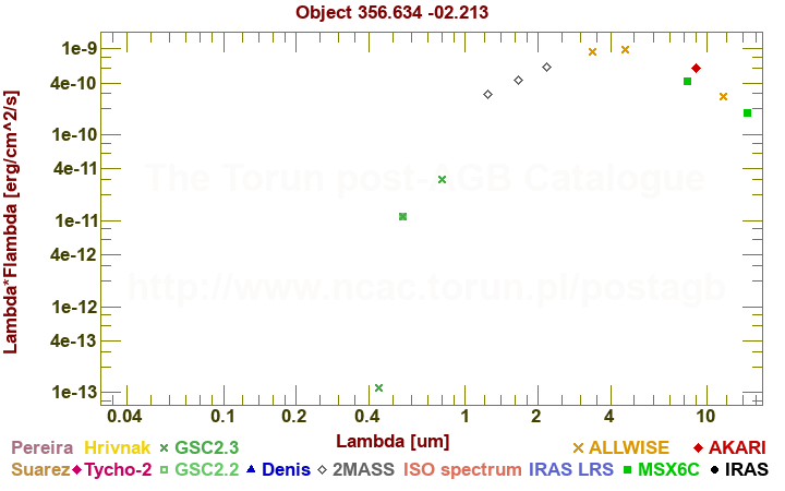 SED diagram erg cm-2 s-1